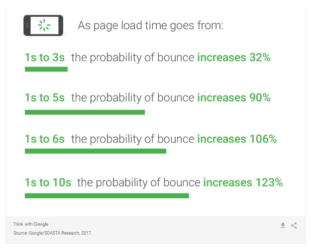 Page-Load-Time-by-Think-with-Google