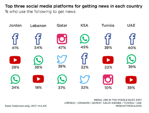 Utilize the Right Social Media Platform