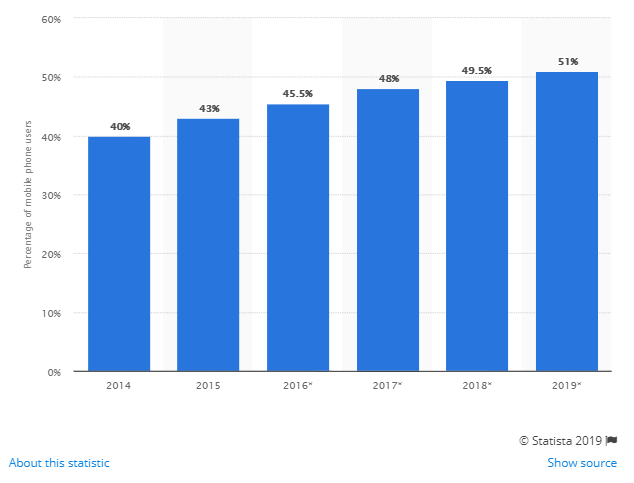 Use of mobile phones for online search