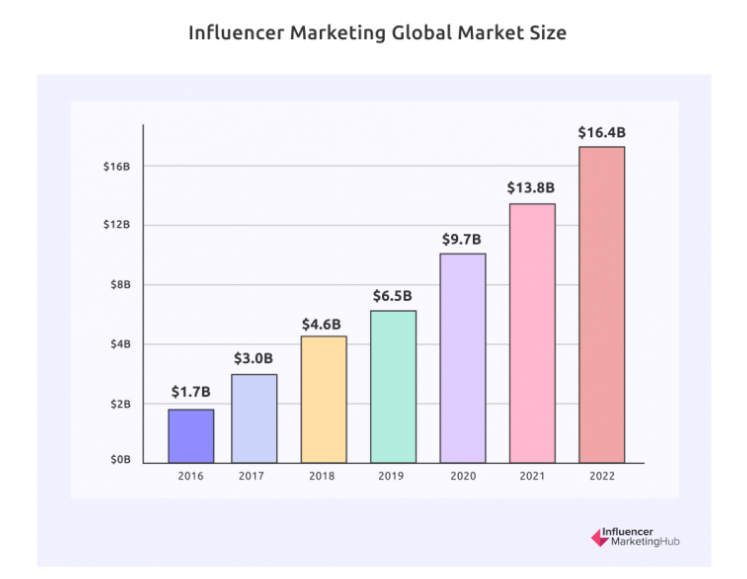 Influence marketing results