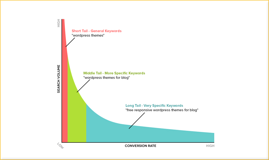 how to perform keyword research