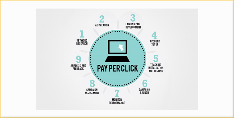 How Does PPC Advertising Work?