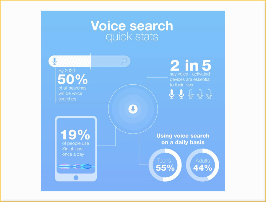 Voice Search Optimization