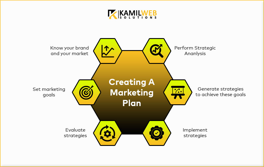 creating a marketing plan 