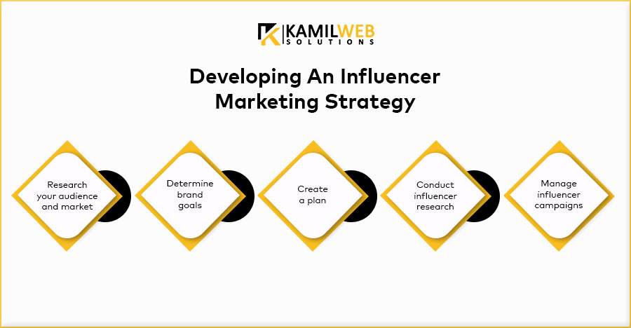 Developing an influencer marketing research 
