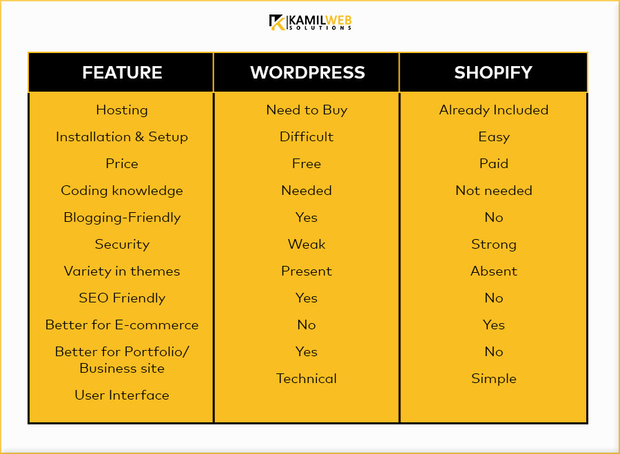 WordPress vs Shopify 