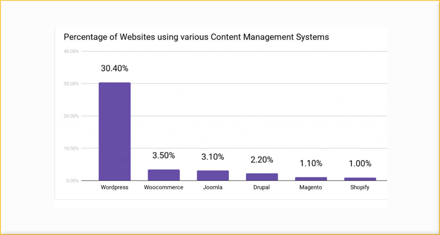 percentage of website using 