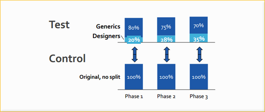 Try A/B Testing For PPC Copy