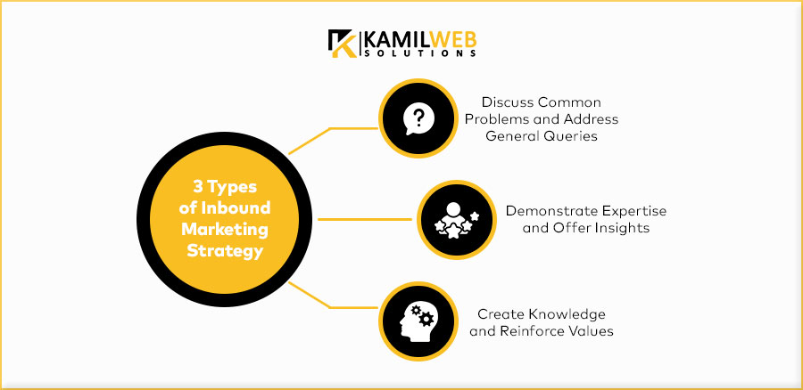 types of inbound marketing strategy 