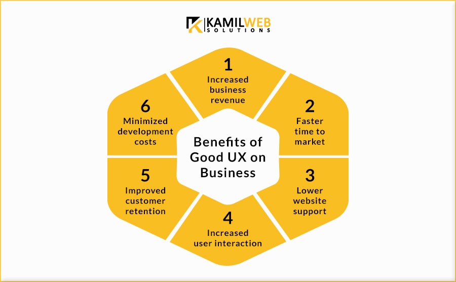 benefits of good UX on business