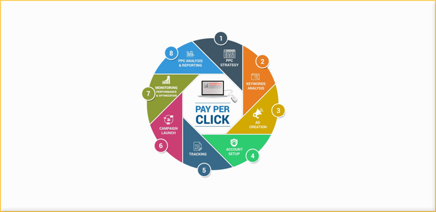 How PPC works