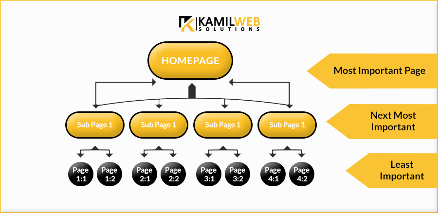 Enhance Internal link building