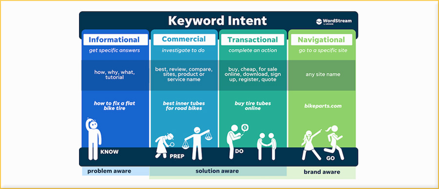 match keyword intent