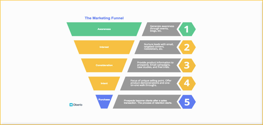 Create a LinkedIn Marketing funnel 